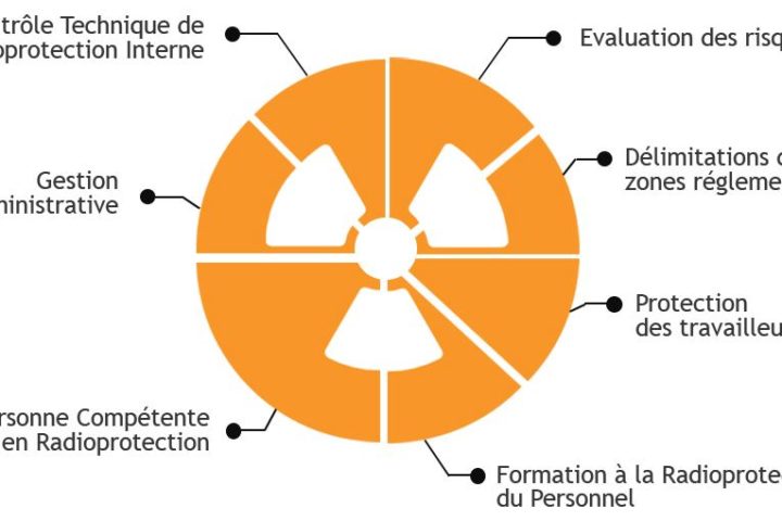 Radioprotection Et Travailleurs Exposés - EvalFormSanté